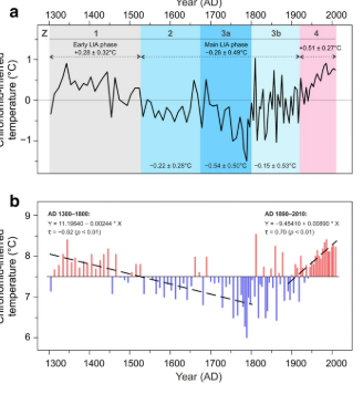 <ul><li><p>Increased volcanic eruptions</p></li><li><p>Weak solar irradiance (low sunspot activity = less energy reaching Earth)</p></li><li><p>Resulting drop in temperature thendisrupted thermohaline circulation</p></li></ul><p></p>