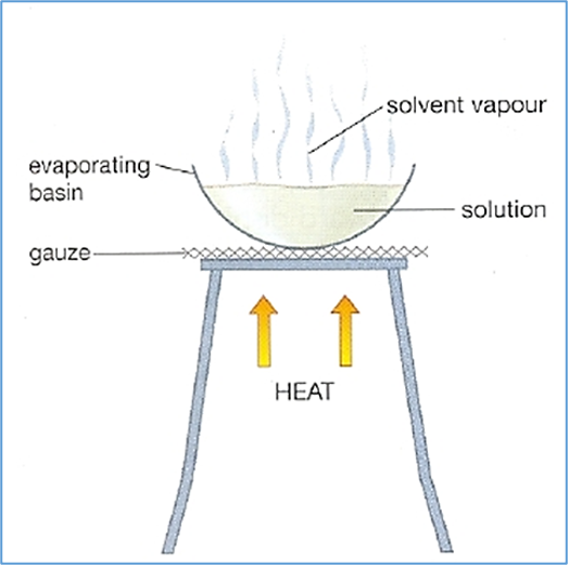 <p>1.preparation</p><p>2.heating</p><p>3.concentration</p><p>4.completion</p>