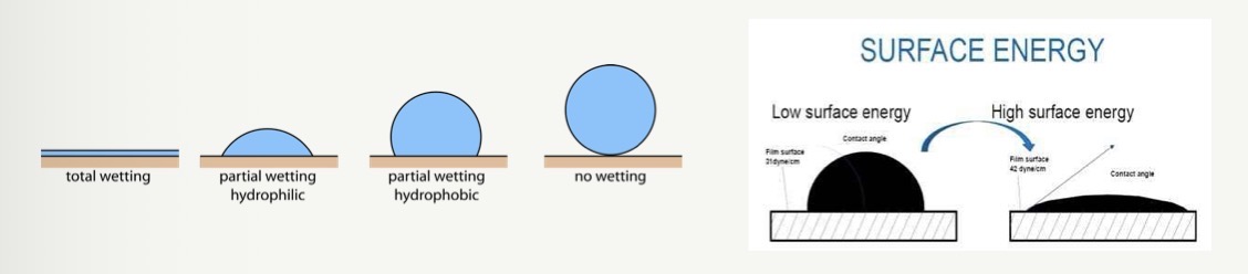 <p>Surface energy</p><p>Wetting</p><p>Contact angle </p>