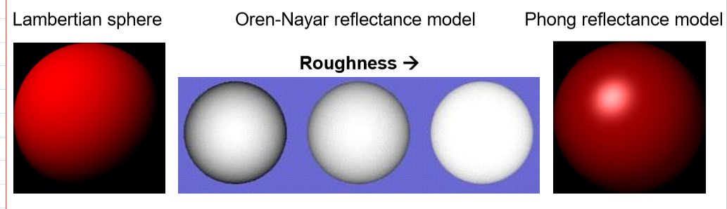 <ul><li><p>Light scatters in all directions </p><ul><li><p>Lambertian </p></li><li><p>Oren-Nayar</p></li><li><p>Phong </p></li><li><p>Fully general: BRDF or Bidirectional Reflection Distribution Function </p></li></ul></li></ul><p></p>