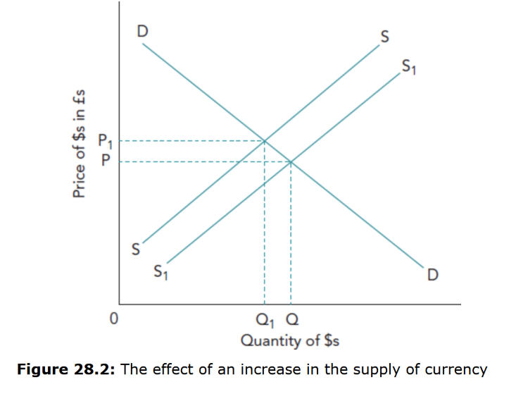 <ul><li><p>An increase in the supply in a currency will result in a fall in its value</p></li></ul><p></p>