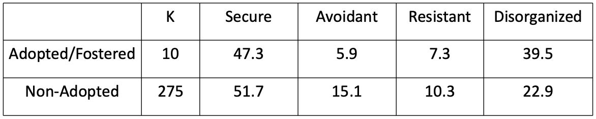 <ul><li><p>no significant difference in secure attachment </p></li><li><p>can form attachments</p></li><li><p>adopted, avoidant - is less likely, may be ‘used’ to feeling neglected </p></li><li><p>adopted, disorganised - is more likely, possibly due to history before adoption </p></li></ul><p></p>