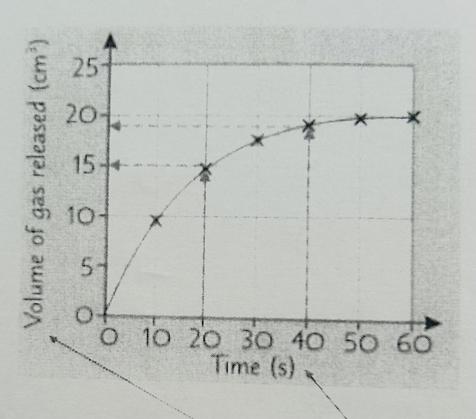 <p>How to find rate of reaction from a graph:</p><p>Calculate the mean rate</p>