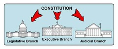 <p>a feature of the constitution that requires each of the three branches of government-executive, legislative, judicial-to be relatively independent of others so that one cannot control the others. Power is shared among these three institutions</p>