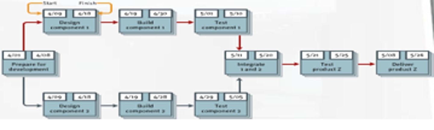<p>system wide drawings show entire project work packages from start to finish</p>