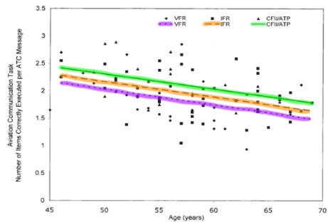 <p>found clear effect of both expertise and age → shows while not steep, expertise does not buffer against age-related decline (no interaction)</p>
