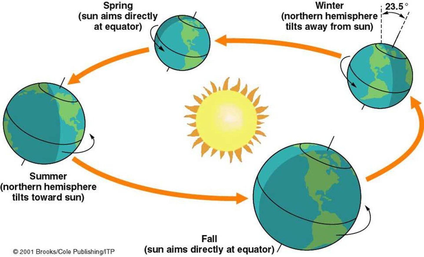 <p>The tilt of Earth's axis causes sunlight to fall differently on Earth at different times of the year</p>