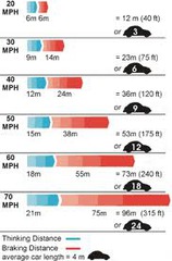 <p>allow 2 second stopping gap behind vehicle in front</p><p>comprised of thinking distance and braking distance</p>