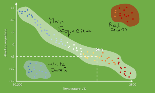 <ul><li><p>A graph of absolute magnitude vs temperature </p></li><li><p>Main sequence stars are in their long-lived stable phases when they are fusing hydrogen into helium                                            -Ie. the sun (G class around 5700K, absolute magnitude of +5)</p></li><li><p>Red giants have large surface areas, large negative absolute magnitudes, very high power output but also very low surface temperature                                   -Fusion reactions other than hydrogen to helium are occurring</p></li><li><p>White dwarfs have a tiny surface area, large positive absolute magnitude, low power output but also very high surface temperature                                   -No fusion is occurring anymore   -About the size of earth</p></li></ul><p></p>