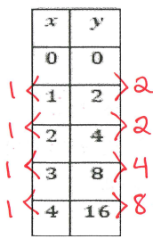 <p>is this table linear</p>