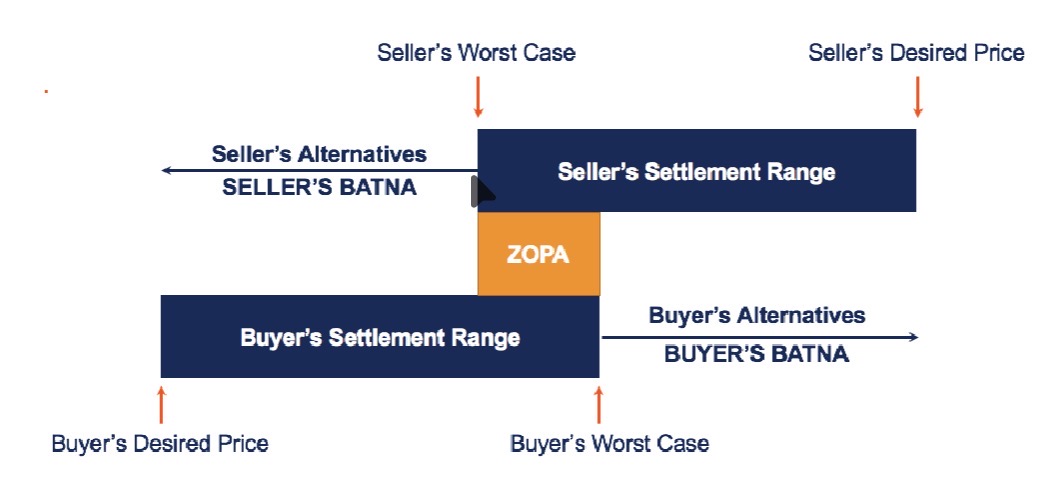 <p><span style="background-color: transparent;">each party determines its goals and whether or not the other party has anything to offer</span></p><ul><li><p><span style="background-color: transparent;"><strong>BATNA(Best Alternative To a Negotiated Agreement)</strong></span></p><ul><li><p><span style="background-color: transparent;">Next best offer you have received</span></p></li><li><p><span style="background-color: transparent;">If you’re interviewing jobs , BATNA is the best offer you have received so far</span></p></li></ul></li><li><p><span style="background-color: transparent;">Describes a negotiators bottom line or walk away poi<strong>nt&nbsp;</strong></span></p></li></ul><p></p>