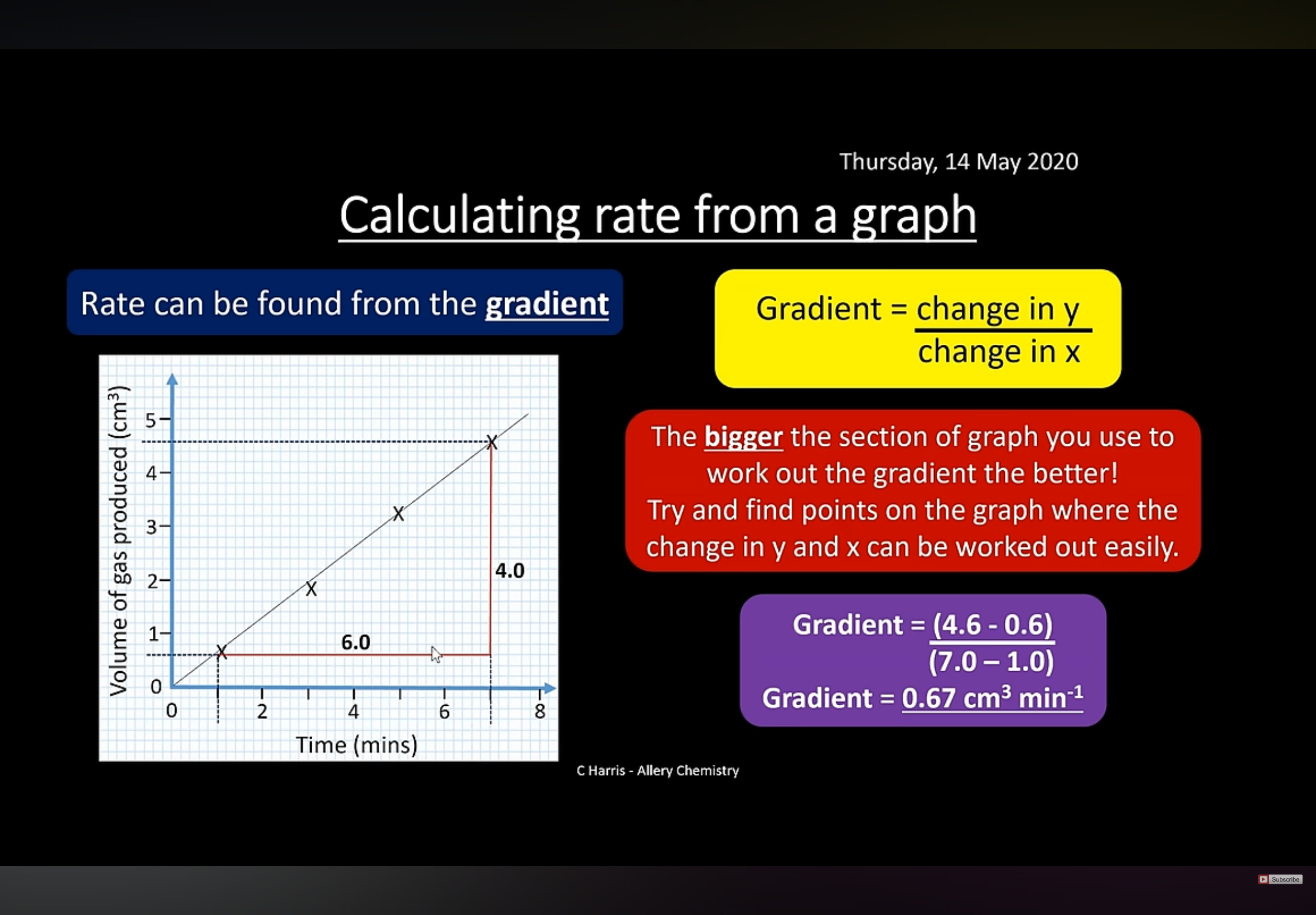 <p>Information on calculating rate from a graph</p>