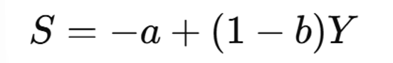 <p>The relationship between income and saving.
S = −a + (1 − b)Y, where saving increases as income rises.</p>
<p>• Autonomous saving is negative when income is low
• Induced saving increases with income</p>