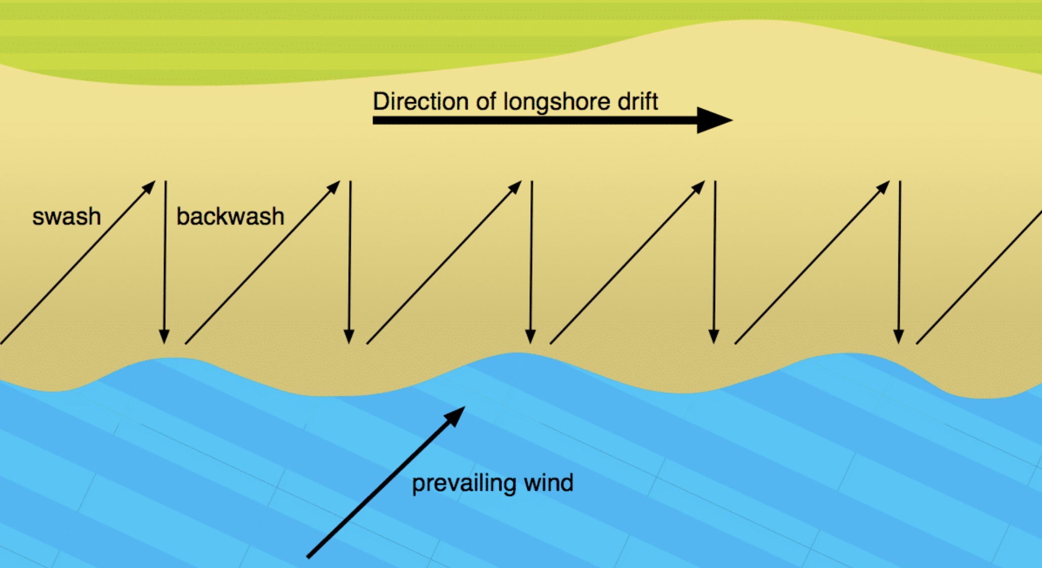 <p><span>where waves push material up the beach at an angle due to the prevailing wind</span></p>