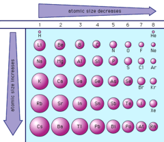 <p>the distance between the nucleus of an atom and is valence shell. the valence shell is drawn closer to the nucleus making the atomic radius smaller as we go across the period.</p>