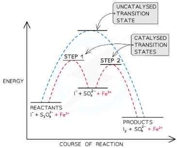 <p>mechanism for reaction of iodide ions with S2O82-</p>