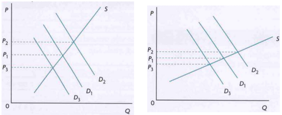 <p><span style="background-color: transparent; font-family: "Times New Roman", serif;">we know that price inelastic demand for primary products was an issue that contributed to short term price and revenue instability for producers. Inelastic supply of agriculture and other primary products also contributes to price and income instability for primary producers.&nbsp;</span></p><p></p><p><span style="background-color: transparent; font-family: "Times New Roman", serif;">The diagram on the left shows a fluctuating demand curve with inelastic supply (more steep), which is the typical case of primary products. The diagram on the right shows a fluctuating demand curve with an elastic supply curve, which is more typical of manufactured products. Clearly, price changes are more dramatic in the case of inelastic supply and large price changes mean large revenue changes, or unstable revenue for producers of primary commodities</span></p>