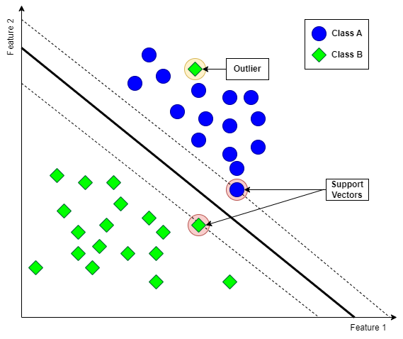 <p>Binary decision ML model</p>