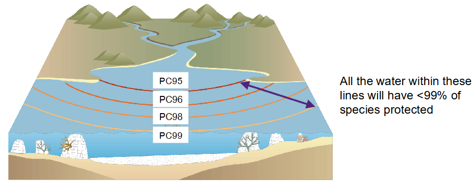 <ul><li><p><span>If 99% of species are not protected at the river mouth there will always be a zone where < 99% of species are protected </span></p><ul><li><p><span>this is a sacrificial zone</span></p></li></ul></li><li><p>As the waterway water mixes with marine water the % of species protected increases </p></li><li><p><span>Pesticide Reduction Target is to protect <u>></u> 99% of aquatic species from harmful effects of mixed pesticides at the mouth of waterways that discharge</span><br><span>to the GBR lagoon</span></p></li></ul><p></p>