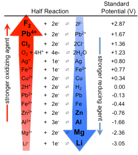 <ul><li><p>As you move DOWN the table, the species on the right are EASIER TO</p><p>OXIDIZE (stronger reducing agents).</p></li><li><p>less likely to be reduced and more likely to GIVE e-</p></li></ul><p></p>