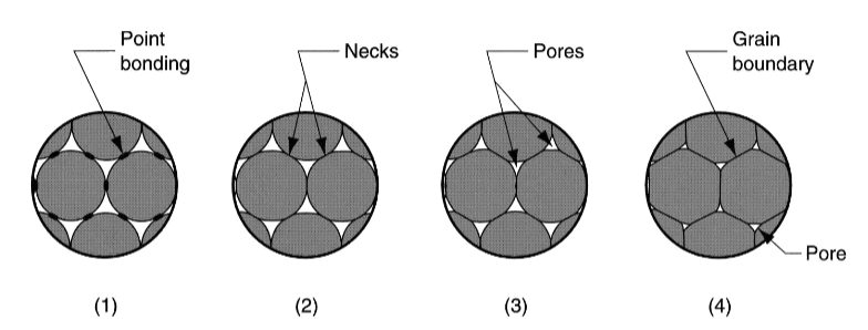 <p>Heating green compacts at temperatures below the melting temperature to bond the particles into a hard rigid mass</p>