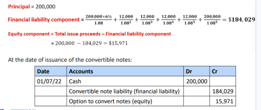 <ul><li><p>handle liability first then equity</p></li><li><p>liability is pv of future interest payments and principal (discount at market interest rate for similar debt with no conversion feature)</p></li><li><p>equity: total issue proceeds-financial liability component. </p></li><li><p></p></li></ul><p></p>