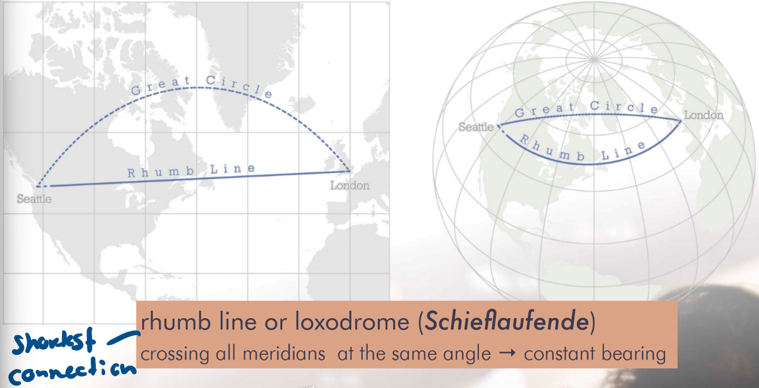 <p>Rhumb line or loxodrome (Schieflaufende crosses all meridians at the same angle </p><p>Angle-preserving</p><p>→ shortest connection between 2 points</p><p>→ good for navigation, large map scales</p>