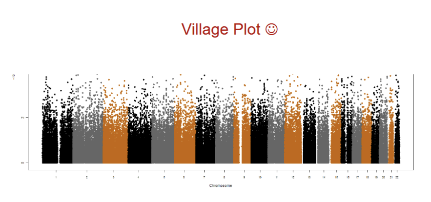 <p>A smaller Manhattan plot, also graphing genes on chromosomes, for a smaller group of results</p>
