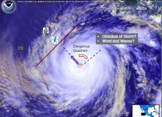 <p>The "dangerous quadrant" is the portion of the storm where the wind speeds are highest and the storm surge is most severe.</p><ul><li><p><strong>Location:</strong> In the <strong>Northern Hemisphere</strong>, it is the <strong>right-front quadrant</strong> relative to the storm's forward motion. In the <strong>Southern Hemisphere</strong>, it is the <strong>left-front quadrant</strong>.</p></li><li><p><strong>Why it is "Dangerous":</strong> It is considered dangerous because the storm’s <strong>internal rotational wind speed</strong> and its <strong>translational (forward) speed</strong> are moving in the same direction. These two velocities are <strong>additive</strong>, creating a much higher "net wind" than on the opposite side of the storm, where the rotational winds are moving against the storm's forward motion.</p></li></ul><p></p>