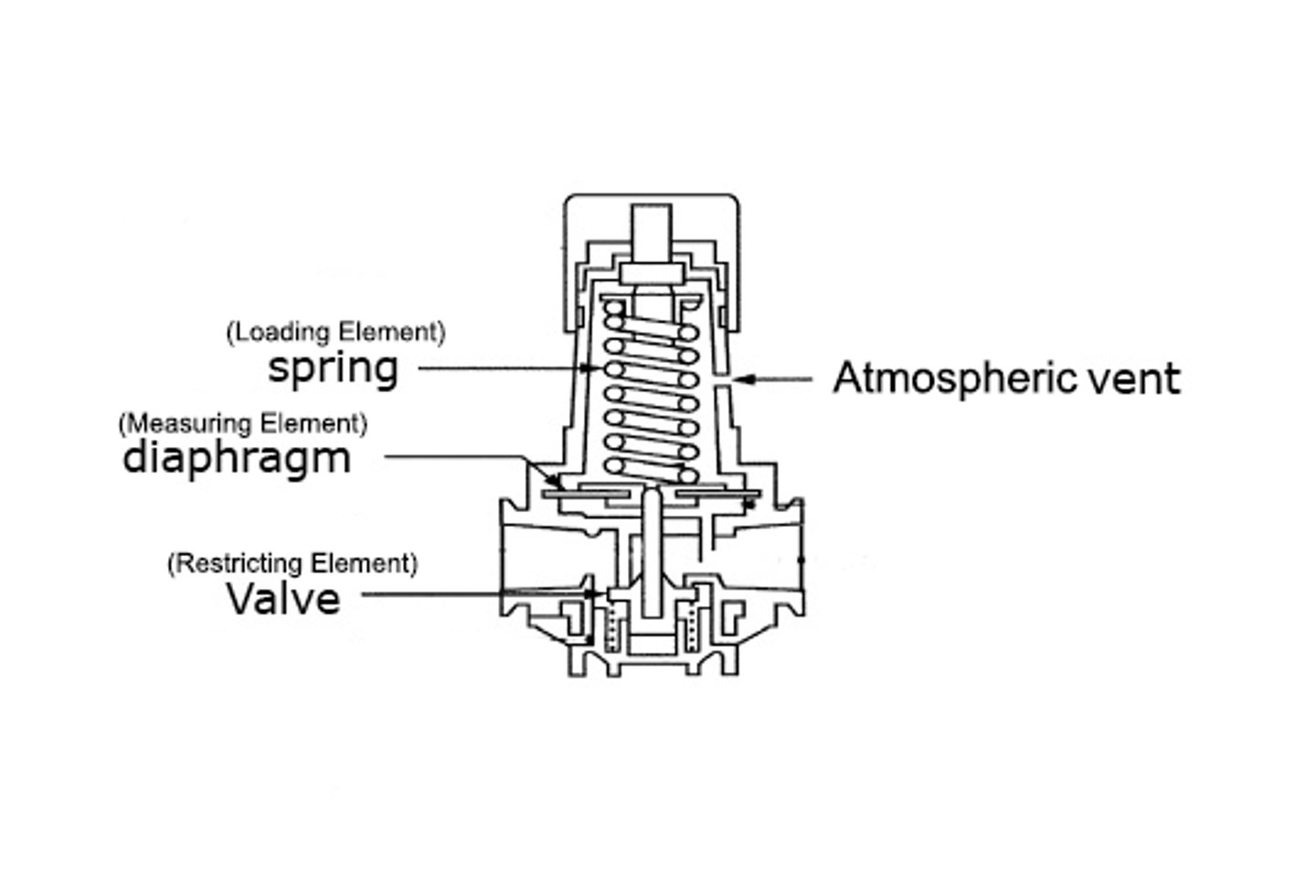 <p>1. Atmospheric Vent</p><p>2. Restricting Element -Valve, Disc, Plug</p><p>3. Measuring Element -Diaphragm</p><p>4. Loading Element -Spring</p>