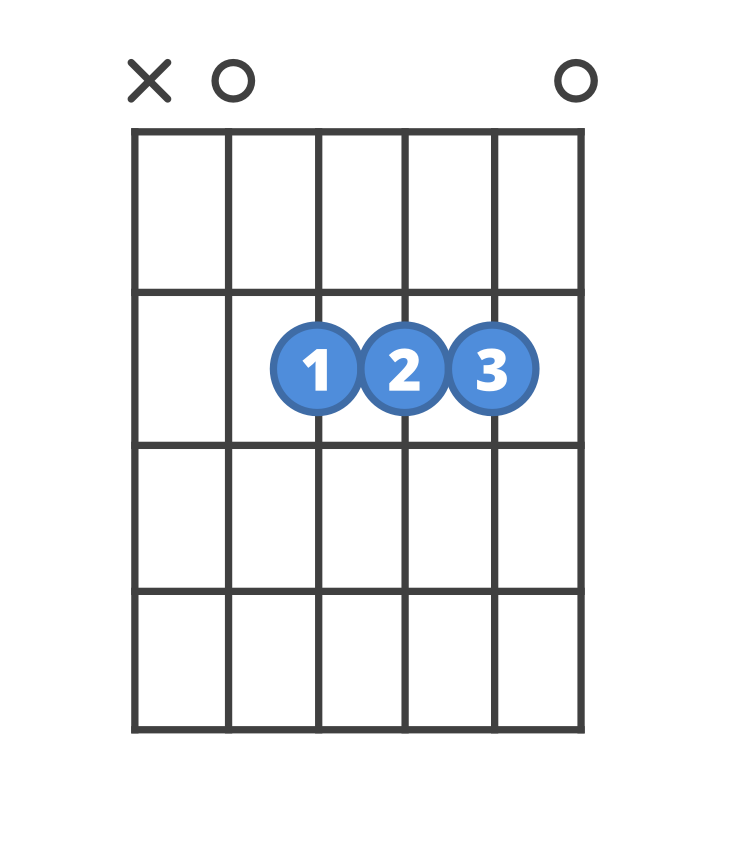 <p>Skip top stringand place fingers on the second fret of the D, G, and B strings. This forms a bright, powerful chord. </p>