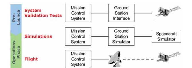 <p>(1) System Validation Tests — Mission Control System + Ground Station Interface + real spacecraft.</p><p>(2) Simulations — MCS + Ground Station Simulator + Spacecraft Simulator.</p><p>(3) Flight — MCS + real ground station + real spacecraft in orbit.</p>