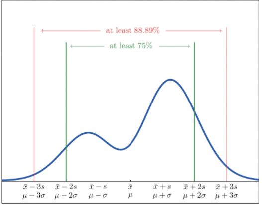 <p>for any population (sample data) with mean μ(x bar) and population</p><p>(sample) standard deviation σ(s), <strong>the percentage of observations that lie within k standard deviations of the mean</strong>, k>1, <strong>must be at least </strong></p><p><strong>100[1-1/k<sup>2</sup>] </strong></p>
