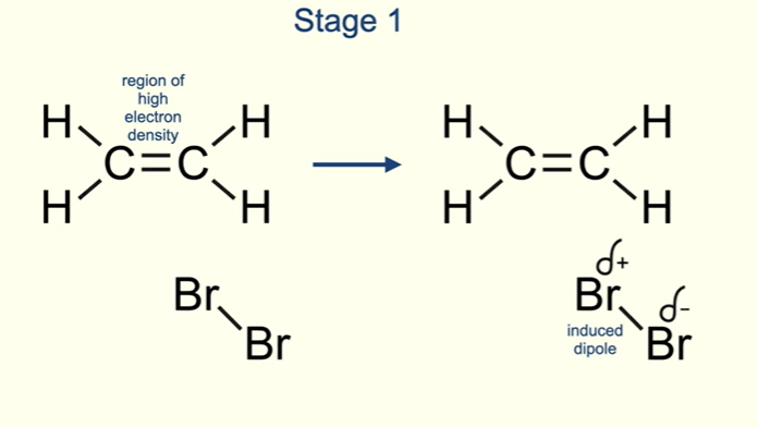 <p>Bromine molecule approaches ethene molecule (bromine does not have permanent dipole)</p><p>The double bond of the alkene is a region of high electron density, this repels the electron pair of the covalent bond in the bromine molecule.</p><p>This means that the bromine molecule now has an induced dipole.</p>