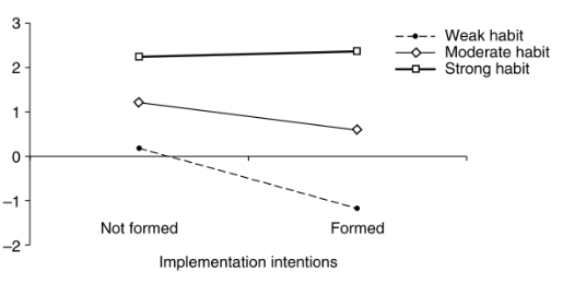 <p>found strength of habit moderated implementation intention efficacy in reducing smoking → heavy smokers found implementation intentions less effective</p><ul><li><p>shows some strategies, e.g. changing environmental cues, may be more effective for stronger habits than weaker ones</p></li></ul><p></p>