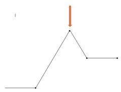 <p>The most exciting or important moment; the turning point.</p>
