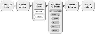 <p>A theory stating that specific, discrete emotions (like anger or fear) trigger unique cognitive appraisal dimensions (like personal control or certainty) which systematically influence risk perceptions</p>
