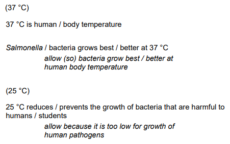 <ul><li><p>37°C is body temperature — bacteria grows better at 37°C</p></li><li><p>25°C prevents growth of bacteria that are harmful to humans</p></li></ul><p></p>