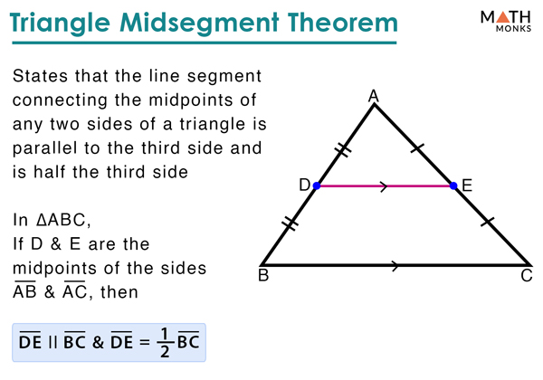 <p>if you connect the midpoints of two sides of any triangle, the resulting line segment (<strong>the midsegment</strong>) is always parallel to the third side and exactly <strong>half its length</strong></p>