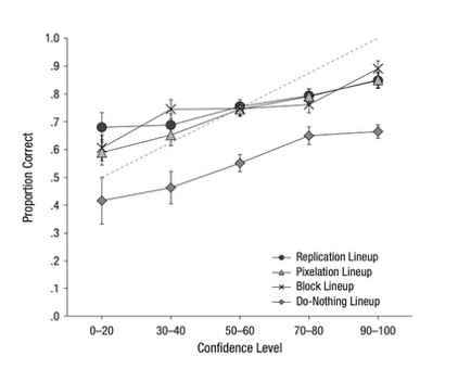 <p><span style="background-color: transparent;">Bottom lineup when suspect was left to stand out - no matter how confident the witnesses were, the chances of them making a correct identification were much lower. Even those who were 100%, only made the correct judgement about 65% of the time. </span></p><p><br></p>