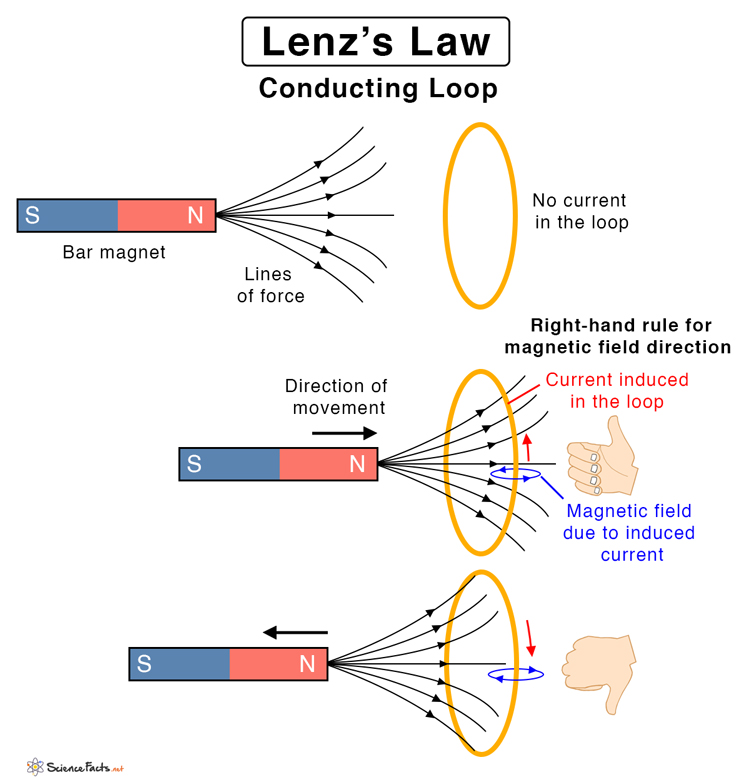<p>States that the direction of the current induced by an emf will always create a magnetic field opposite of the change in magnetic flux that created the emf.</p>