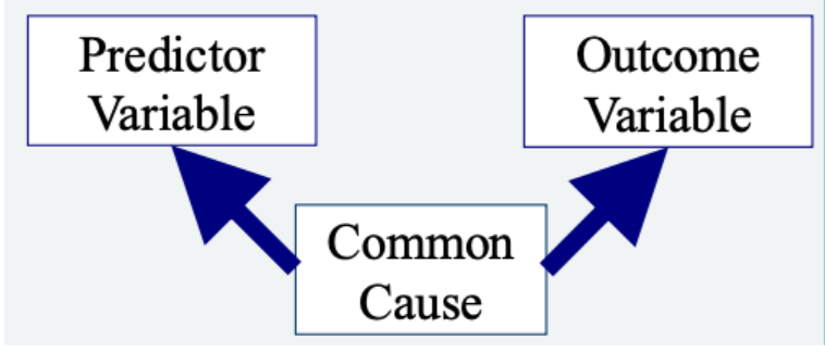 <p><span style="background-color: transparent;">Some unknown third variables is actually influencing both the variables. “Spurious correlation”. Ex: ice cream sales and drowning rates are positively correlated. Third variable is summer.</span></p>
