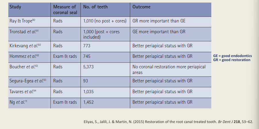 <ul><li><p>Results - resto/coronal seal more important than Endo/apical seal - more likely to have better PA </p></li></ul><p></p>