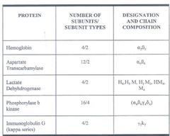 <p>An alpha2beta2 heterotetramer, with each subunit adopting a globin fold.</p>