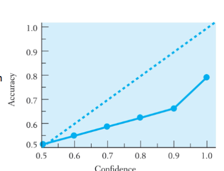 <ul><li><p>a type of metacognitive judgment/ thinking</p></li><li><p>your confidence affects how you control your thinking. Therefore, being metacognitively accurate/ correct is important in regulating your cognition —> <strong>confidence matches how often you are actually correct</strong> is important (80% confident = 80% correct)</p><ul><li><p>too confident = dont check choices </p></li><li><p>underconfident = doubt your decisions too much</p></li></ul></li></ul><p></p><p>Calibration curve</p><ul><li><p>Calibration curve: help you evaluate the confidence accuracy</p></li><li><p>Linear line = perfect calibration where your confidence perfectly lines p with accuracy</p></li></ul><p></p><p></p>