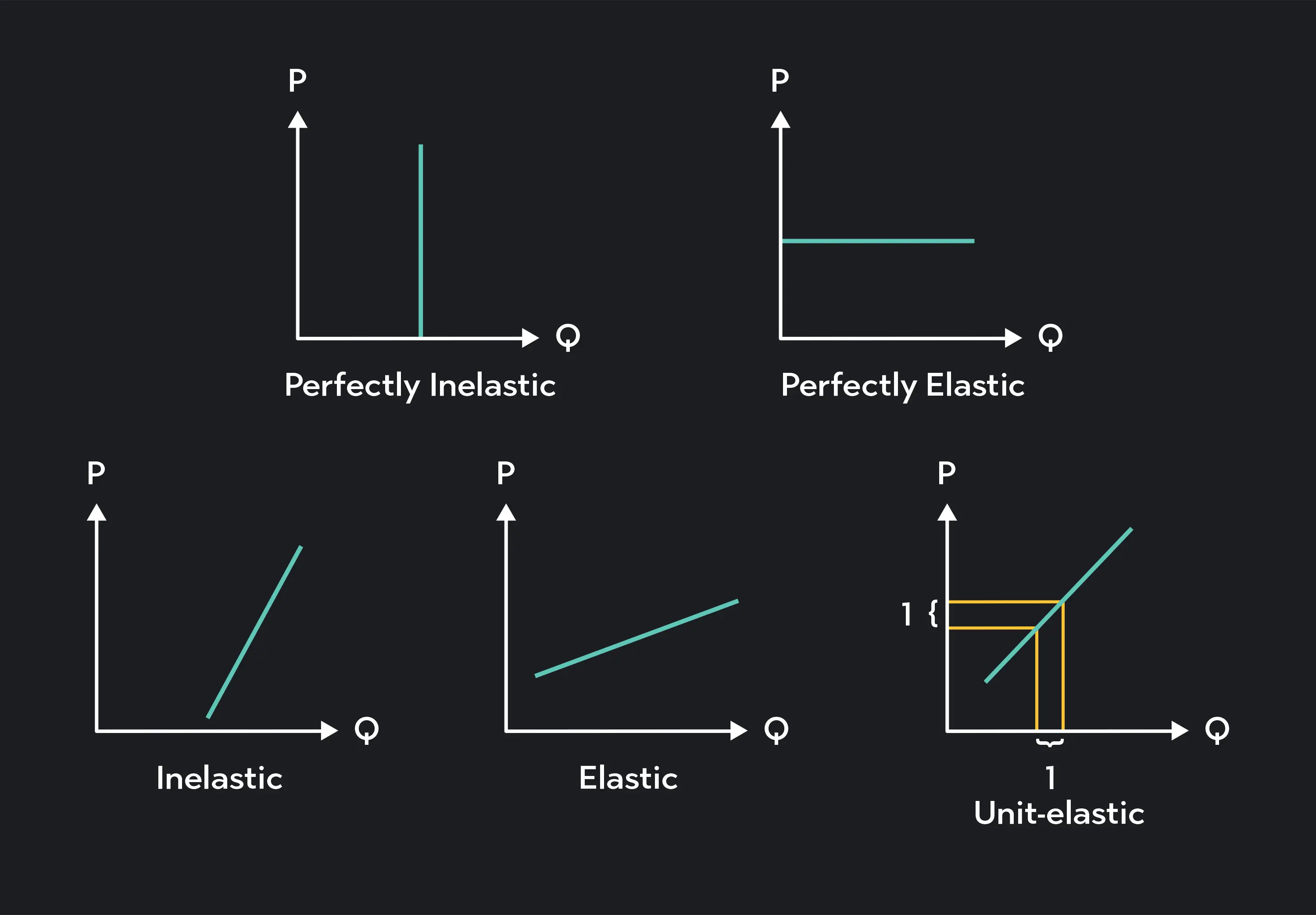 <p>The responsiveness of an economic variable to changes in another variable</p>