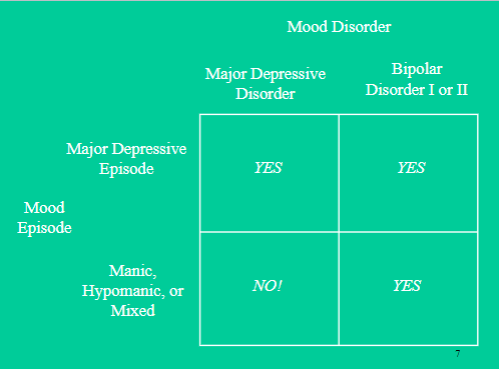 <p>What does it mean to say that the severe and episodic mood disorders are defined by the type(s) of mood episodes experienced by the patient?</p>