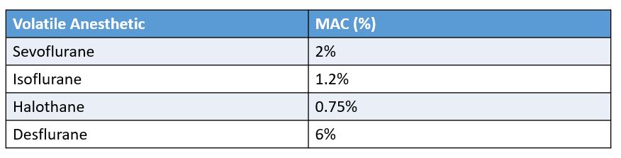 <p>MAC: Minimum Alveolar Concentration (at 1 atm) of volatile anesthetic (gas alone) in which 50% of patients will not respond to noxious stimuli (movement)</p>