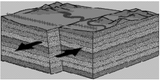 <p>Far side moves parallel to strike and leftward with respect to near side </p>