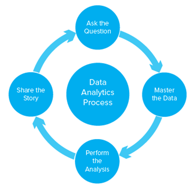 <p>Ask the question</p><p>2. Master the data</p><p>3. Perform the analysis</p><p>4. Share the story</p>